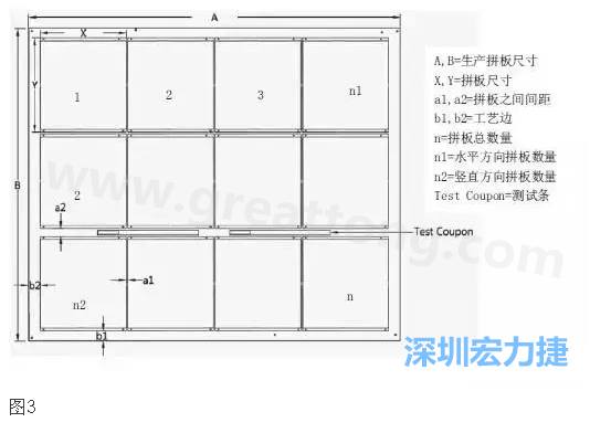 生產(chǎn)拼板是指在生產(chǎn)PCB時(shí)，為提高生產(chǎn)效率和滿足制程需要，增加工藝邊并將一個(gè)或若干個(gè)拼板與工藝邊連接在一起，如圖3所示