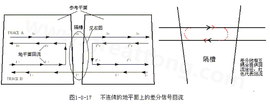 在 PCB電路設計中，一般差分走線之間的耦合較小，往往只占10~20%的耦合度，更多的還是對地的耦合，所以差分走線的主要回流路徑還是存在于地平面。