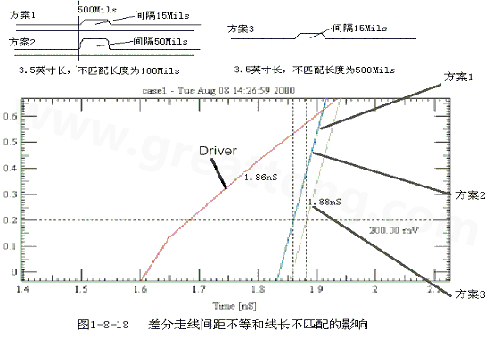 在實際的PCB布線中，往往不能同時滿足差分設計的要求。