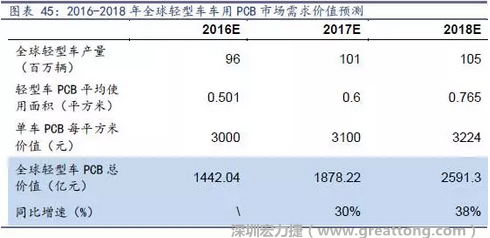 目前車用每平方米平均價值3000元（數據來源：產業鏈調研），通過測算，車用PCB市場 2016-2018年需求價值量有望達1442、1878、2591億元，復合增速約34%。