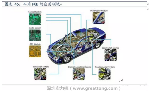 車用PCB中，動力控制系統的需求量份額將超過50%（當前32%），主要包括發動機控制單元、啟動器、發電機、傳輸控制裝置、燃油噴射、動力轉向系統等。