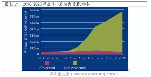 4G網絡不斷完善深度覆蓋、5G商用帶來的超密集小基站建設將帶來大量高頻PCB需求。