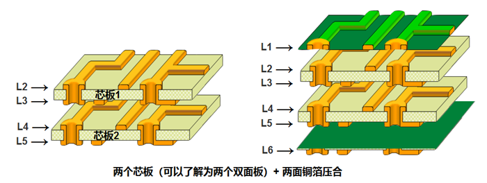 多層板內層壓合偏差的影響。以六層板為例，兩個芯板+銅箔壓合組成六層板